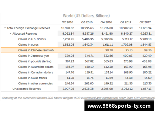 8868体育官网IMF：一季度人民币外汇储备达2874.6亿美元，占全球外汇储备新高 - 副本